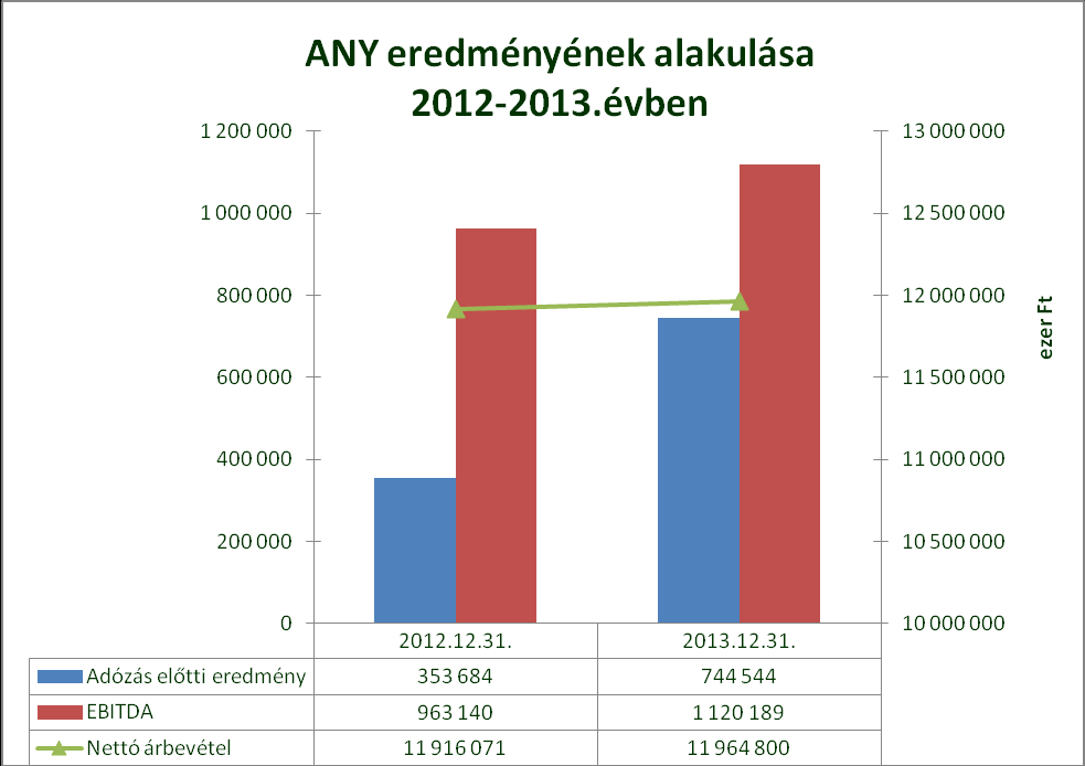 1. Igazgatósági jelentés Az ANY árbevétele 2013-ben 11.