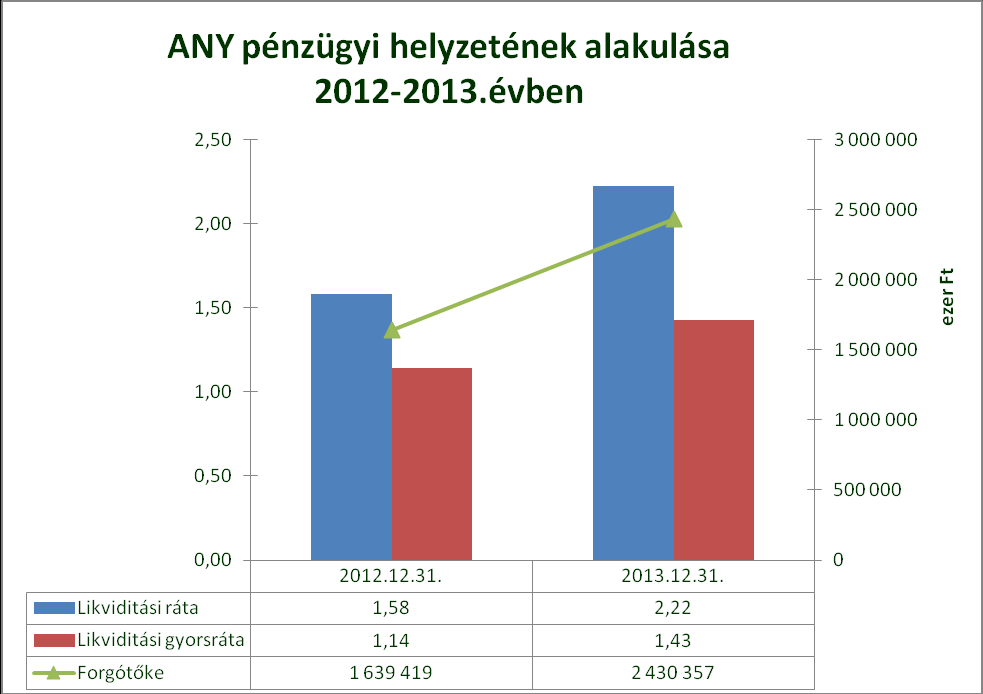 Az EBITDA tárgyévben 1 120 millió Ft, az adózás előtti eredmény pedig 745 millió Ft.