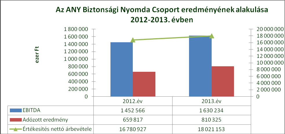 1. Igazgatósági jelentés Pénzügyi elemzés A következő táblázat az üzemi eredmény levezetését tartalmazza az összköltség típusú eredmény-kimutatás formátumának megfelelően: Megnevezés 2012.