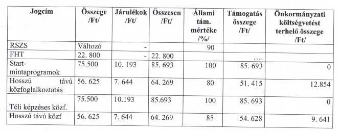 5. ábra: Az állami támogatás mértéke (személyi kiadások) A foglalkoztatottak száma 2013.