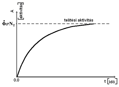 Ahhoz, hogy ezt a neutronforrást alkalmazni tudjuk, olyan targetet (céltárgyat) kell választanunk, amelynek nagy a termikus neutronokra vonatkoztatott befogási hatáskeresztmetszete (az aktiválódás