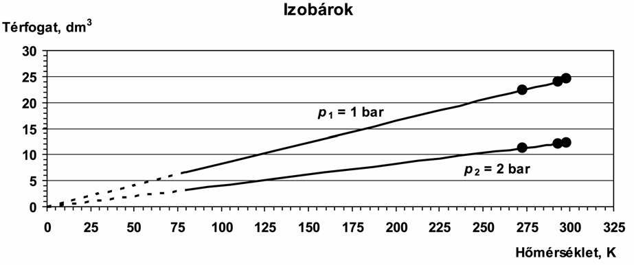 . Rajzoljon egy T-V koordináta-rendszert! Ábrázolja p = 1 bar állandó nyomáson a) n 1 = 1 mol gáz izobárját és b) n 2 = 2 mol gáz izobárját!