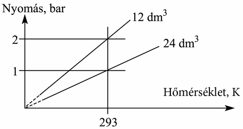 1 mol gáz térfogata 29 K hőmérsékleten és 1 bar nyomáson 24 dm, míg 1 mol gáz térfogata 29 K hőmérsékleten és 2 bar nyomáson 12 dm. Izochorok 5.