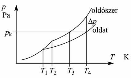 ΔT m, fagy a molális fagyáspontcsökkenés, az oldószer anyagi minőségére jellemző állandó, néhány anyag esetén a Függvénytáblázatban megtalálható, kg o C.