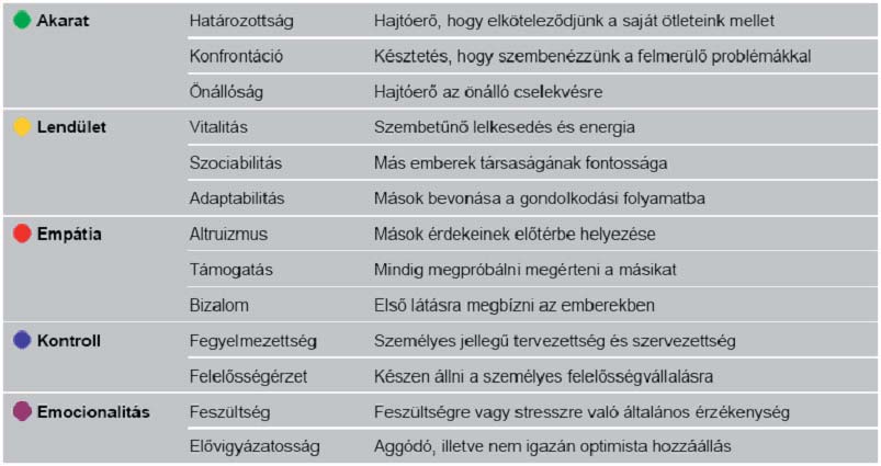 Facet5 Személyiség teszt.