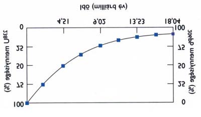 A 238 U izotóp átalakulása 206 Pb izotóppá A bomlási görbe a kiindulási anyag exponenciálisan csökkenő mennyiségét mutatja. A 238 U izotóp felezési ideje 4,51 millió év.