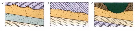 A rétegek települési helyzete Amikor üledékes kőzettestek egymáshoz viszonyított korát akarjuk vizsgálni, fontos tisztáznunk azt, hogy az üledékrétegek lerakódása folyamatos volt-e.