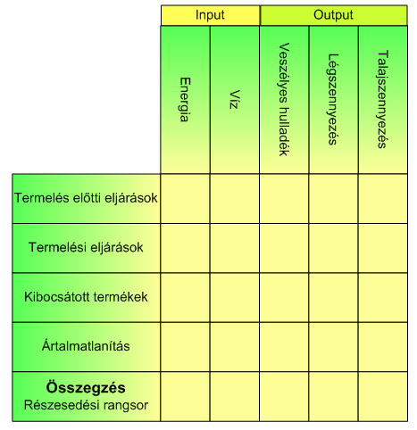 10. ábra: Vállalati környezeti hatás-mérés Forrás: A. Sturm K. Müller, 2000. 8.