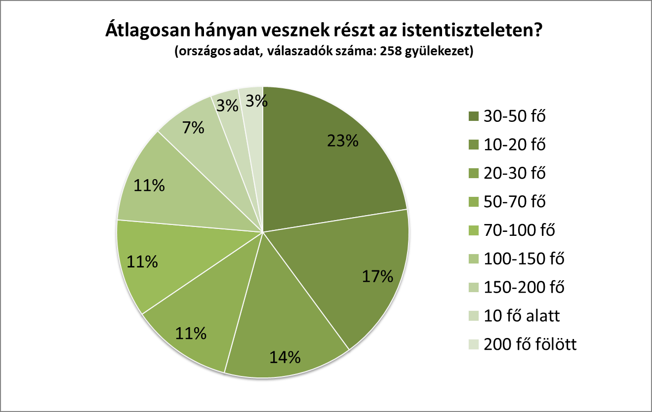 48 6.3. Templomlátogatók létszáma A templomlátogatók létszámára vonatkozóan kivételesen országos adatokat adtunk meg.