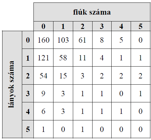 c) A vizsgált időszakban a sorsoláson résztvevő sorsjegyek száma: 408 432 216 1056 Ezek közül 2 nyerő sorsjegyet összesen 1056 2 -féleképpen lehet kisorsolni A 2.