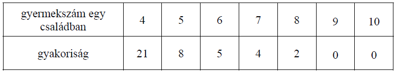 Hány családot és összesen hány gyermeket támogat a családsegítő szolgálat?