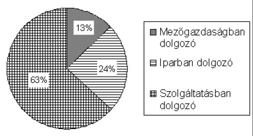 b) 2003-ban a foglalkoztatottak száma 7905 ezer fő volt A kördiagramon a mezőgazdaságban dolgozókat szemléltető körcikk középponti szöge az aránynak megfelelően: 1020 390 46 7905 Az iparban