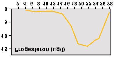 Progeszteron Vérvétel a progeszteronszint megállapítására a 10. - 12. ciklusnapon kimutathatja a korai tüszörepedést (magas érték). Ha az érték alacsony, a tüszörepedés még nem történt meg.