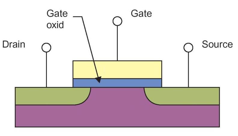 Digitális elektronika Térvezérlésű tranzisztor (Field Effect Transistor) MOSFET (Metall Oxid Semiconductor FET)