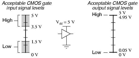 CMOS áramkörök Statikus tulajdonságok Digitális elektronika Széles tápfeszültség tartomány ~ 30V-ig Zajtartalék (5V-os táp esetén) ~ 1,5V TTL-nél 0,3V és 0,7V Nagyobb