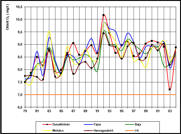 12.3.4-1. ábra: Dunai oldott oxigén 90 %-os tartósság értékek (TH mérések 1979-2004.) oxigén telítettség (%), átlag 120 110 100 90 1629 fkm, Nagytétény 80 1560.6 fkm Dunaföldvár 1507.