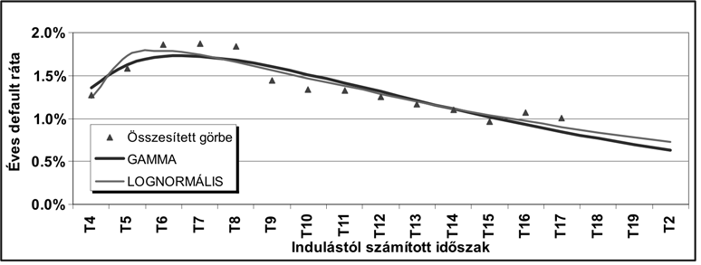 12 HITELINTÉZETI SZEMLE terezett EWMA (exponentially weighted moving average, azaz exponenciálisan súlyozott mozgóátlag) -súlyok hozzárendelésével, ám tökéletes megoldás ebben az esetben sincsen.