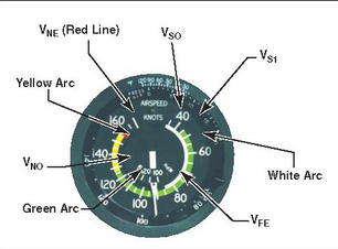Jelölt sebességek: A képen látható fehér görbület jelzi a fékszárnyak használatakor érvényes átesési sebesség értékeket.