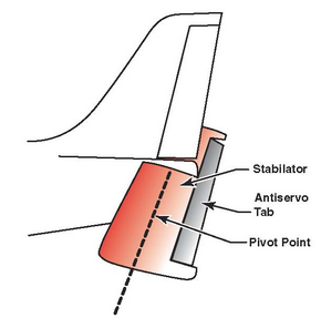 A Vízszintes vezérsík hagyományos felépítés esetében ("hátsó szárny" néven illetjük sokan) azért felel, hogy a gép fel-le irányú vezetése biztosított legyen.