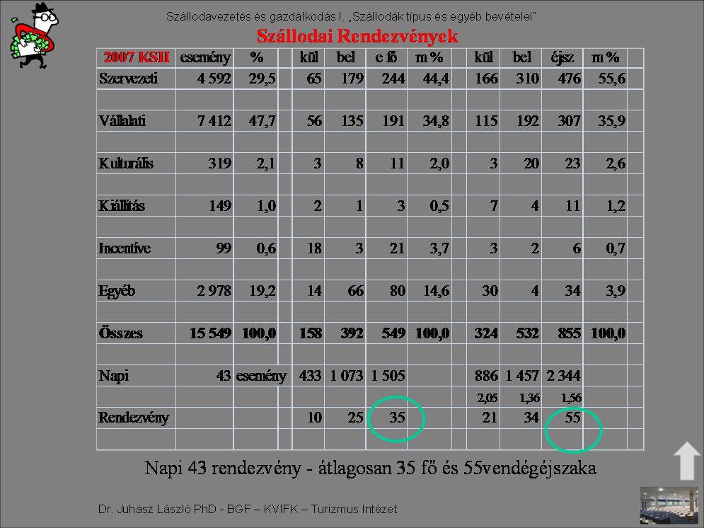 kivetítő, konnektorok, hosszabbító kábelek, vetítővászon, falitáblák, flip chart táblák megfelelő íróeszközökkel. Egyéb felszereltség például a pulpitus és ruhafogasok.