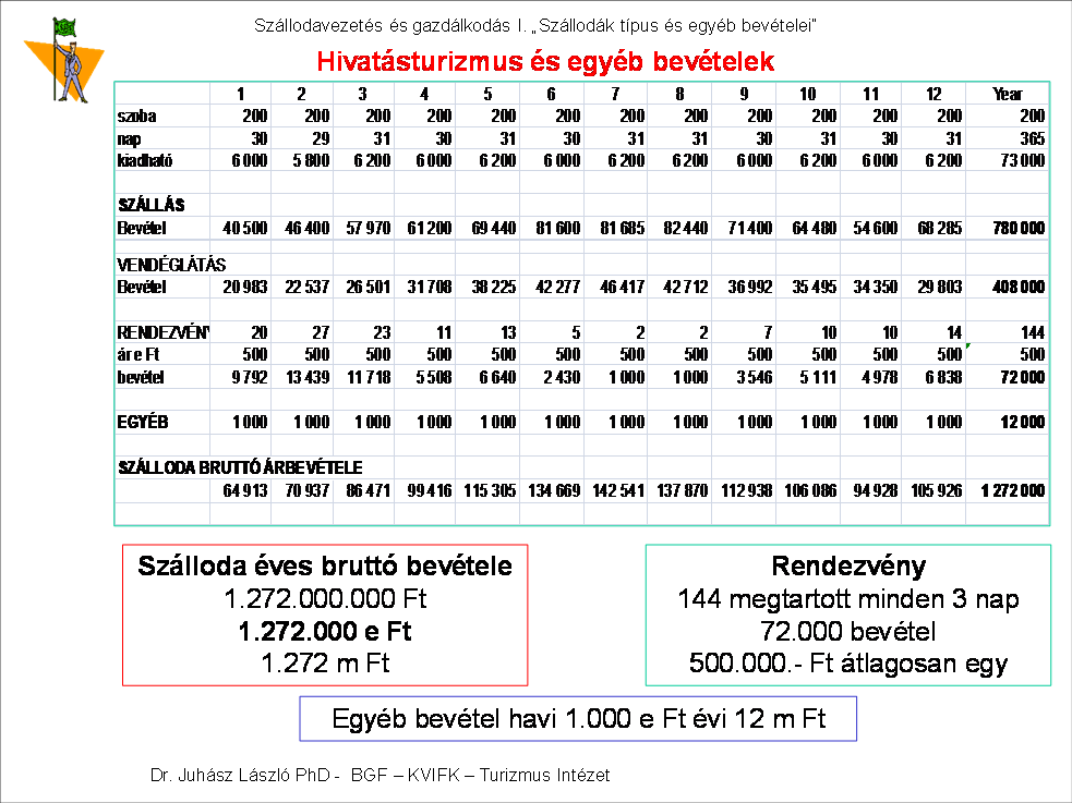 7. Virtuális szálloda témaköre A szállodák szakosodott bevételei után az egyébbevételeket kell formába önteni.