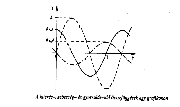 haronikus rezgőozgás (eelt szint) ozgás jellezői: két szélső helzet között égbeenő periodikus (időben isétlődő) ozgás.