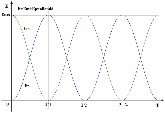 p D D Rezgések közben a rendszer potenciális energiája folaatosan ozgási energiáá alakul és fordíta. két energiatípus összege a rezgő rendszer inden állapotában uganakkora.