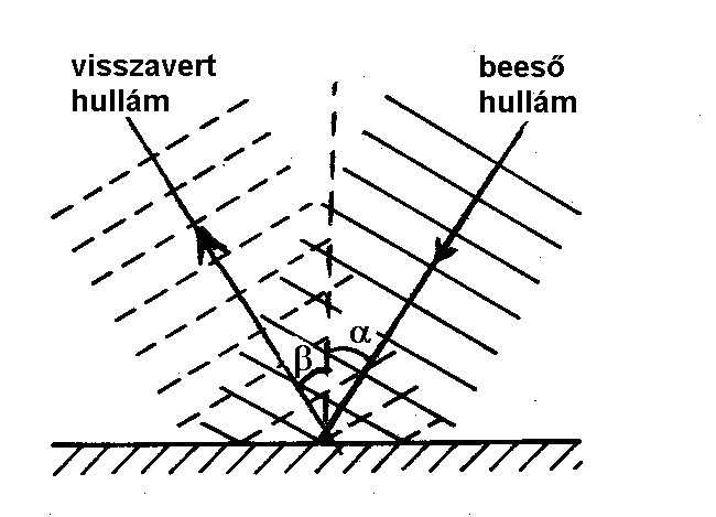 hulláokra jellező enniségek: plitúdó (), frekencia (f), periódusidő (), körfrekencia () elek lénegében a rezgésforrás jellezői.