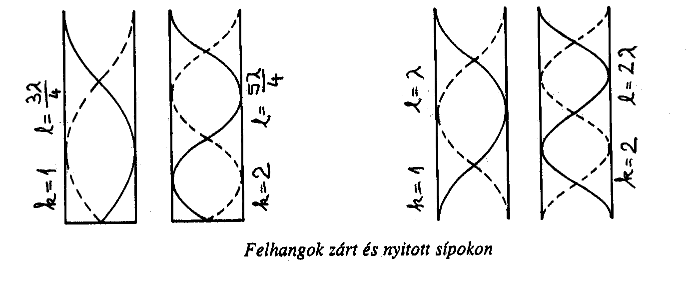 z alaphang és felharonikusok egüttese adja eg a hangszínt, azért színes a húr által kibocsátott hang, ert egszerre több hangot hallunk.