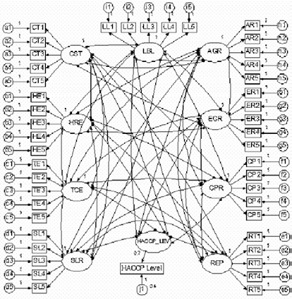 MINŐSÉGTECHNIKÁK, MODELLEK, RENDSZEREK Garver és Mentzer, (1999) szerint a modell szerkezeti megbízhatóságát például a CR értékkel vizsgálhatjuk, melynek képlete: CR = (Σλ j ) 2 / (Σλ j ) 2 +Σ(1-λ j2