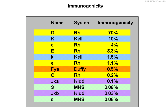 A humán vércsoport rendszerek (ISBT) Szám Jelölés Név 001 AB0 AB0 002 MNS MNS 003 P1 P1 004 RH RH 005 LU Lutheran 006 KEL Kell 007 LE Lewis 008 FY Duffy 009 JK Kidd 010 DI Diego A humán vércsoport