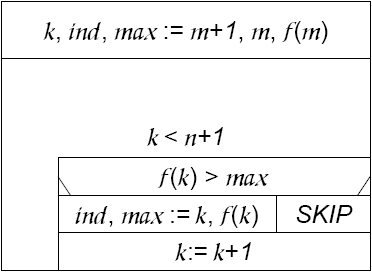 6. Programozási tételek Számlálás: Adott egy β: [m..n] feltétel.