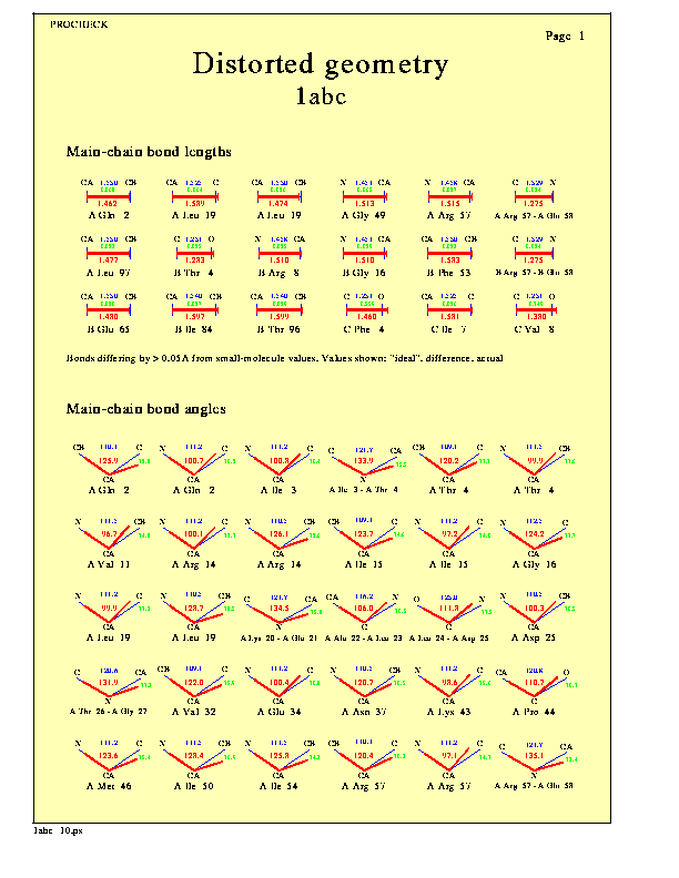 Geometriai torzulások Másodlagos szerkezet A meglévõ atomi térszerkezet alapján hogyan definiáljuk a benne lévõ másodlagos szerkezeti elemeket? Másodlagos szerk. definiálható a fi, pszi szögek alapján is, de ez nem megbízható Bevált: a hidrogénkötési mintázat alapján (pl.