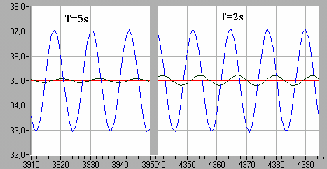 90. ábra Ellenőrzőjel szűrése exponenciális szűrővel Logikai adaptív szűrő Az exponenciális szűrő gradienssel felírt alakját alkalmazzák az ún. logikai adaptív szűrő algoritmusok megvalósításánál.