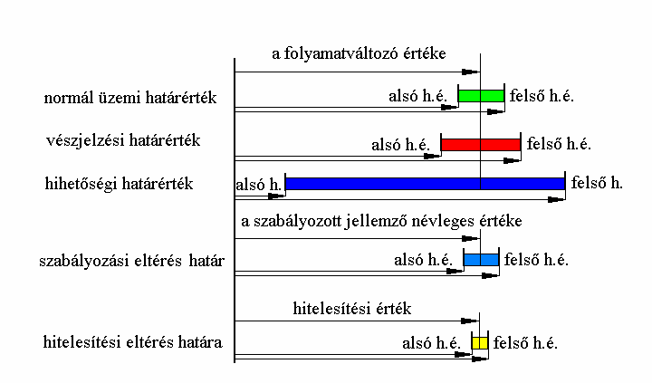 vészjelzési határérték hihetőségi határérték. Változó határérték: időben, vagy a folyamatváltozók értékének függvényében változó határérték.