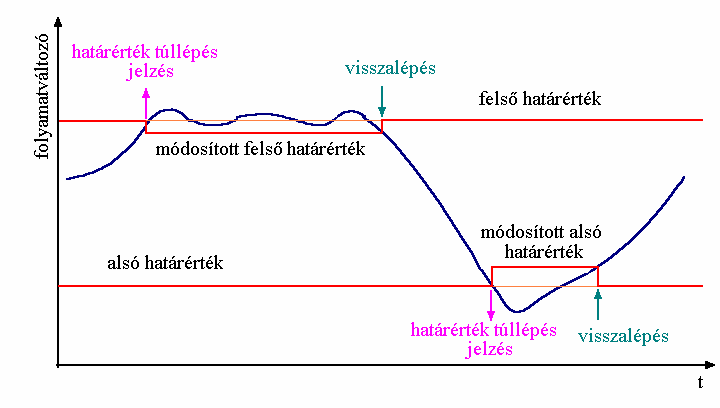 A felsorolt határértékek túllépéskor a számítógép fényjelzést, hangjelzést, nyomtatott üzenetet vagy ezek kombinációját adja ki.