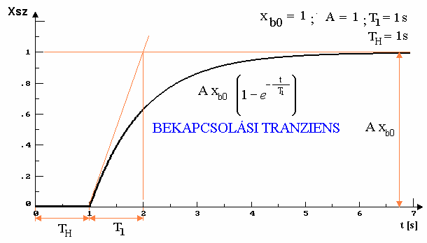 függvény szerint változik, az egytárolós arányos jellegének megfelelően.