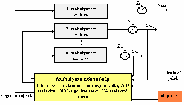 Közvetlen digitális szabályozás (DDC) Közvetlen digitális szabályozásnak (Direct Digital Control) nevezzük a szabályozó irányításnak azt a formáját, amelyben a szabályozási algoritmusnak megfelelő