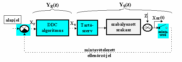 az érzékelők,az A/D, D/A átalakítók és a méréspontváltók átviteli tényezője külön - külön ; a jelfeldolgozás során megelégszünk azzal, hogy a jeleket csak a mintavételezési időpillanatokban ismerjük,