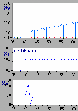 Inkremens bemenetű beavatkozó szerv esetén a számítógép PID- sebesség - algoritmussal dolgozik, vagyis a mintavételezési időpontban a kimenetén a T TD ( ) rn ( r 2 r n r n 2 ) x x x A x x T x T x x x