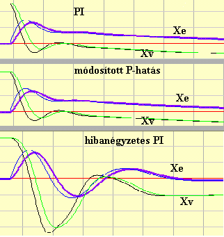A görbék minőségileg mutatják, hogy zárt szabályozási körök azonos szabályozó paraméterekkel, (PT3-szakasz és PIszabályozó A R =2, T I =8) ugyanolyan mértékű zavarás hatására hogyan viselkednek.