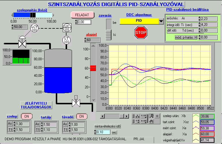 A Ropt T = 045, ARkrit 06, = 223, T krit T = T T I i opt = 42, s 2, Tkrit 06, T = 0, 024 A fenti értékeket behelyettesítve a PI-algoritmus képletébe, az alábbi optimális szabályozási algoritmust