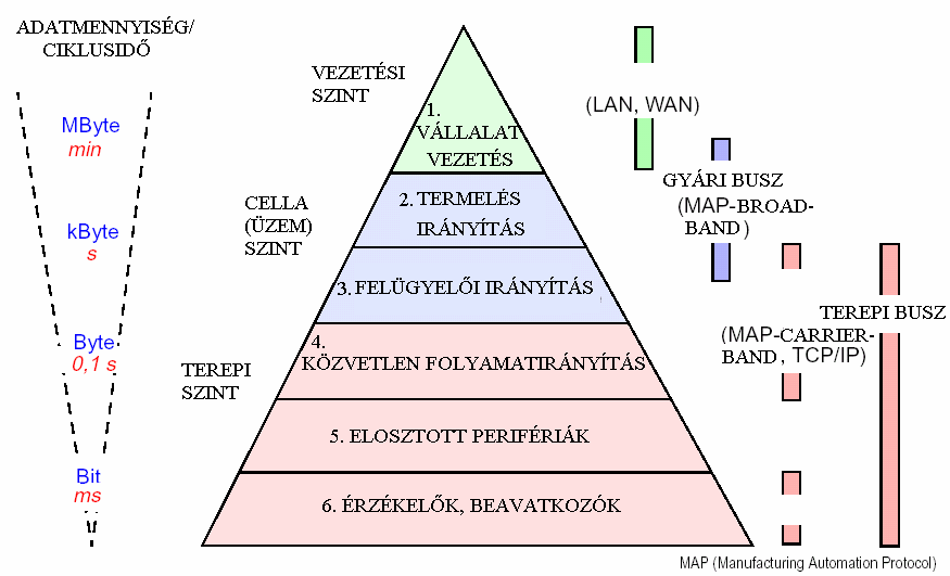 Az irányítás szintjei A számítógépes irányítás a termelési folyamat hierarchikus jellegéhez igazodva - általánosságban hierarchikus struktúrájú.