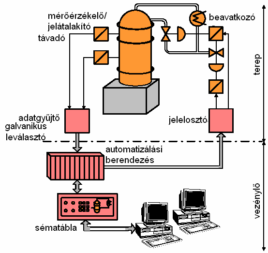 decentralizált) automatizálási struktúra: a technológiai