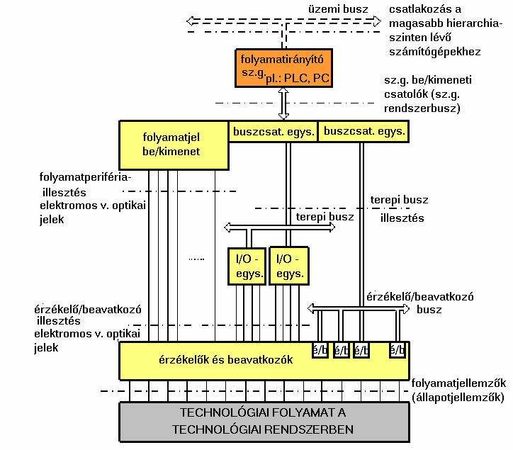 7. ábra A folyamatirányító számítógép és az irányított folyamat