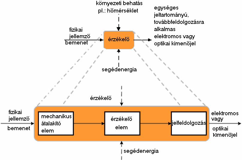 segítségével fogalmat alkothatunk a hagyományos és az ún.