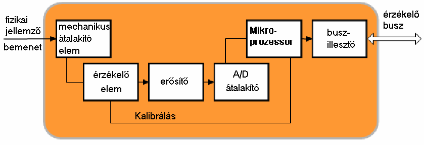 9. ábra intelligens érzékelők Folyamatjelek Folyamatjeleknek nevezzük a folyamatműszerek által szolgáltatott ill. igényelt, hasznos információt hordozó jeleket.