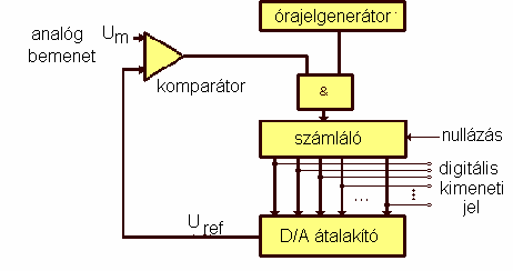 A működés alapelve legegyszerűbben a számláló módszer alapján működő átalakítóval magyarázható meg.