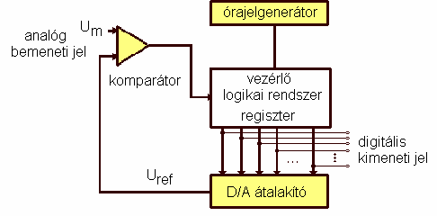 A mintavételezés és a digitális adatszó kimeneti regiszterben való megjelenése között eltelt idő (conversion time): T c = T p + (2 w - )/f t ahol T p - járulékos idő, a számláló nullázásához, a