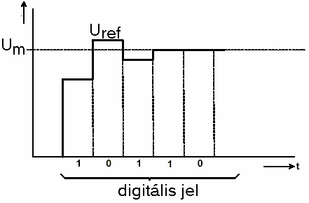 37. ábra A fokozatos közelítés elve 5 biten Az analóg jel mintavételezett értékét először a legnagyobb helyiértékű bitnek megfelelő feszültségértékkel hasonlítja össze.